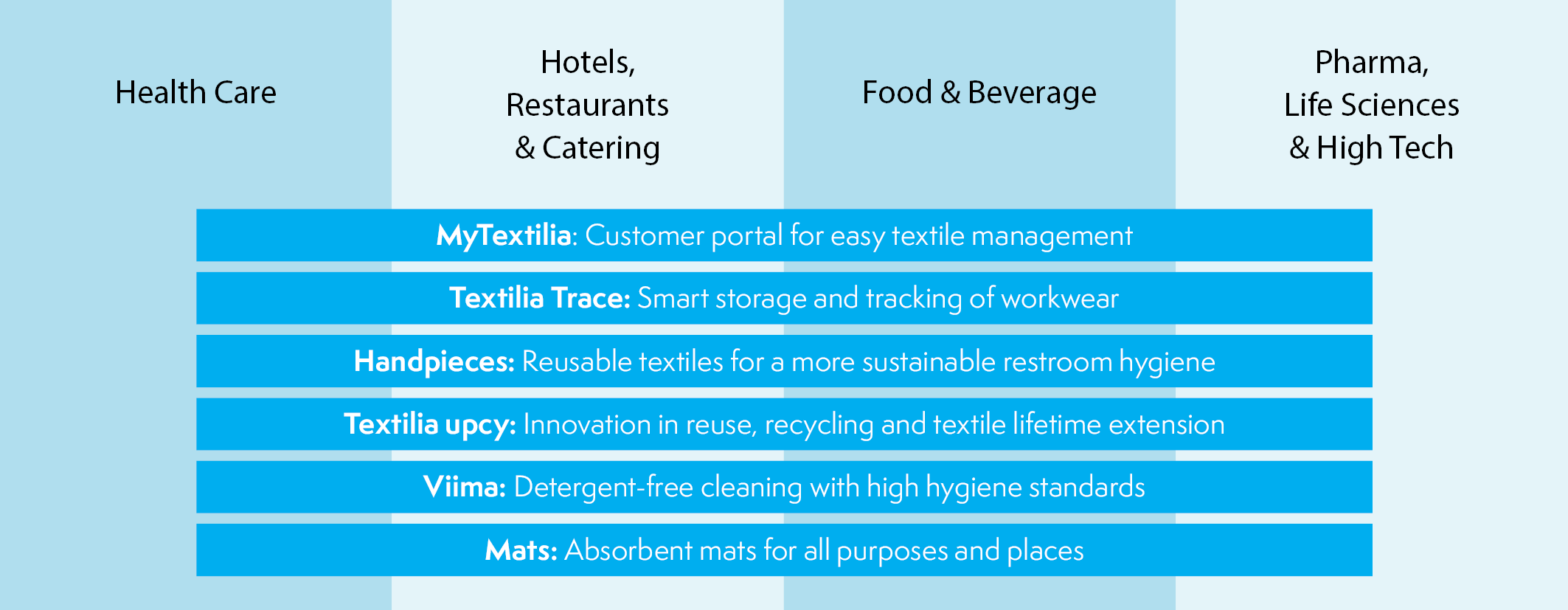 textilia industry sectors